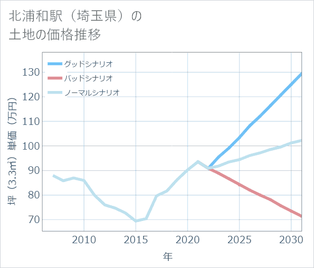 北浦和駅(埼玉県)の土地価格推移