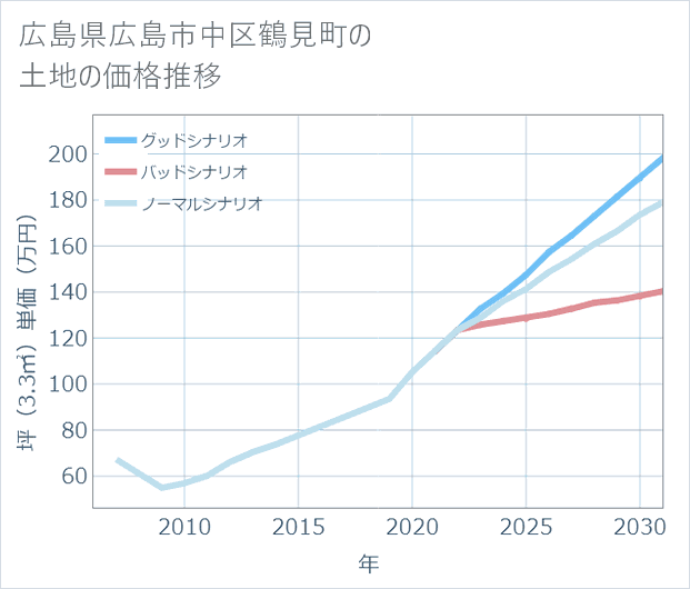広島県広島市中区鶴見町の土地価格推移