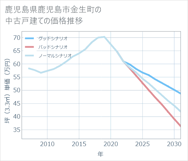 鹿児島県鹿児島市金生町の中古戸建て価格推移