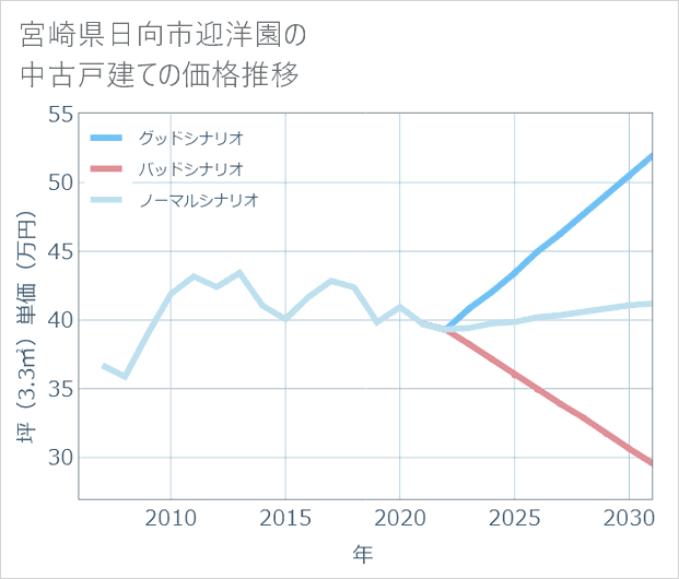 宮崎県日向市迎洋園の中古戸建て価格推移