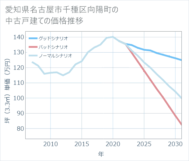 愛知県名古屋市千種区向陽町の中古戸建て価格推移