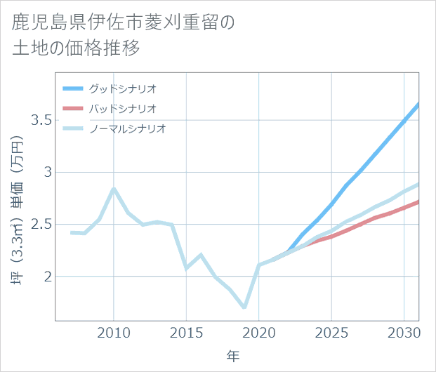 鹿児島県伊佐市菱刈重留の土地価格推移