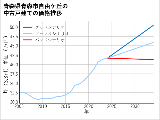 青森県青森市自由ケ丘の中古戸建て価格推移