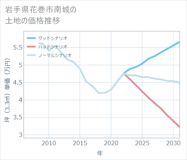 岩手県花巻市南城の土地価格推移