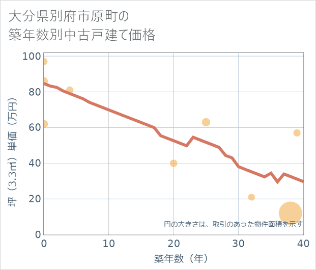大分県別府市原町の築年数別の中古戸建て坪単価