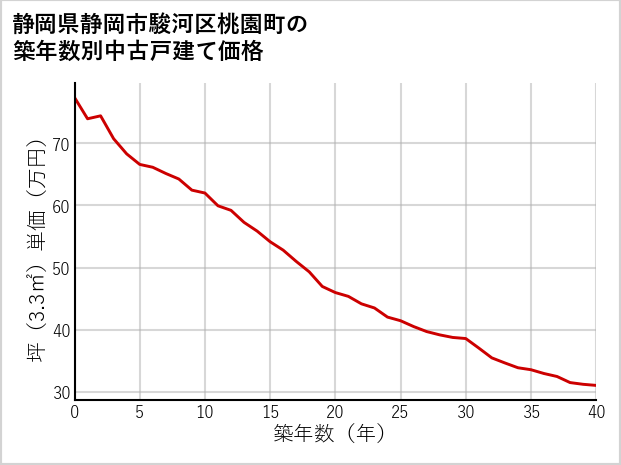 静岡県静岡市駿河区桃園町の築年数別の中古戸建て坪単価