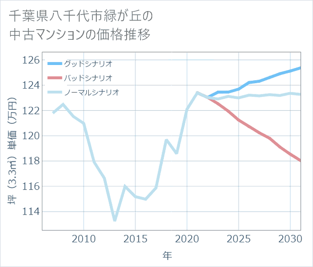 千葉県八千代市緑が丘の中古マンション価格推移