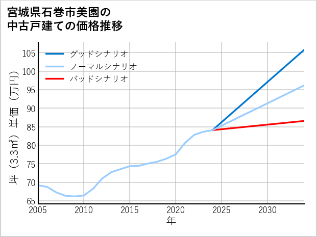 宮城県石巻市美園の中古戸建て価格推移