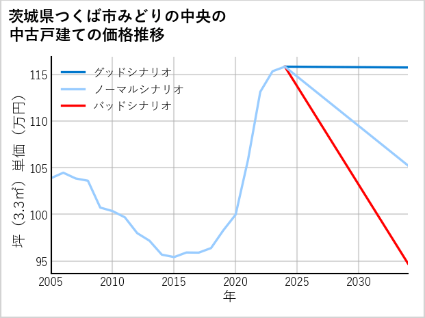 茨城県つくば市みどりの中央の中古戸建て価格推移