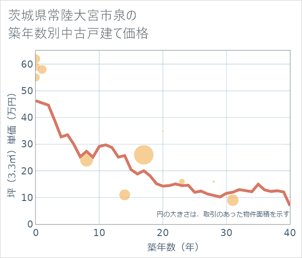 茨城県常陸大宮市泉の築年数別の中古戸建て坪単価