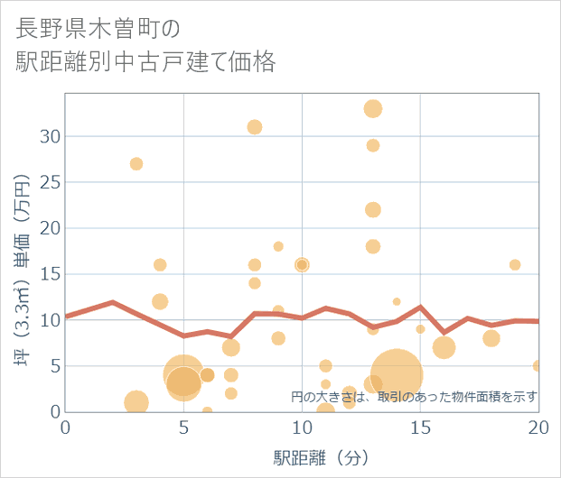 長野県木曽町の徒歩距離別の中古戸建て坪単価