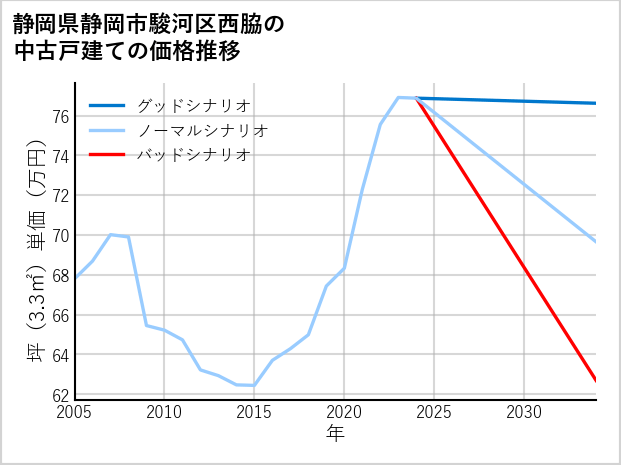 静岡県静岡市駿河区西脇の中古戸建て価格推移