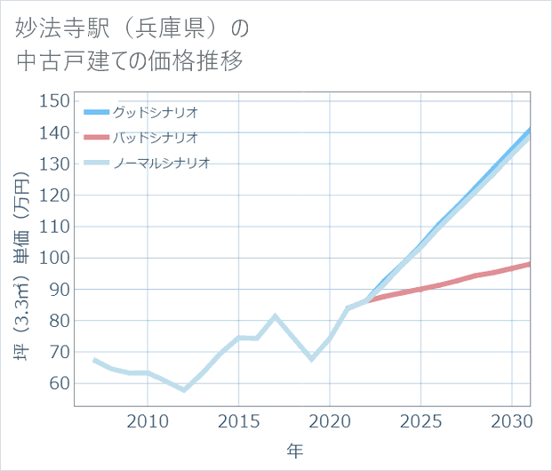 妙法寺駅(兵庫県)の中古戸建て価格推移
