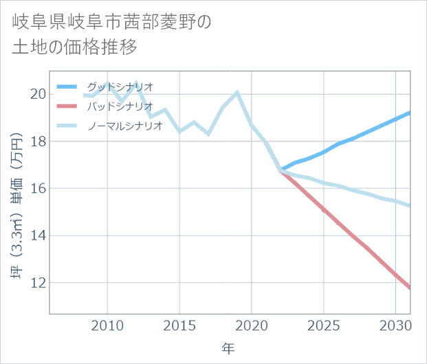 岐阜県岐阜市茜部菱野の土地価格推移
