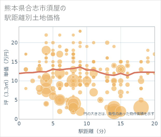 熊本県合志市須屋の徒歩距離別の土地坪単価