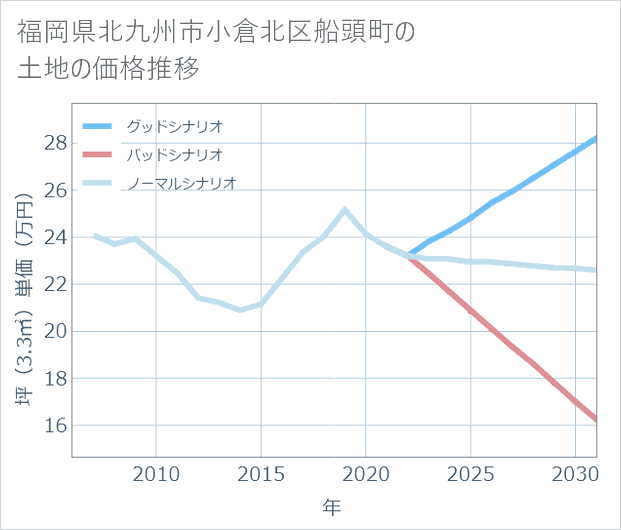福岡県北九州市小倉北区船頭町の土地価格推移
