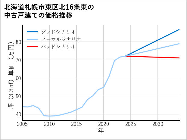 北海道札幌市東区北16条東の中古戸建て価格推移