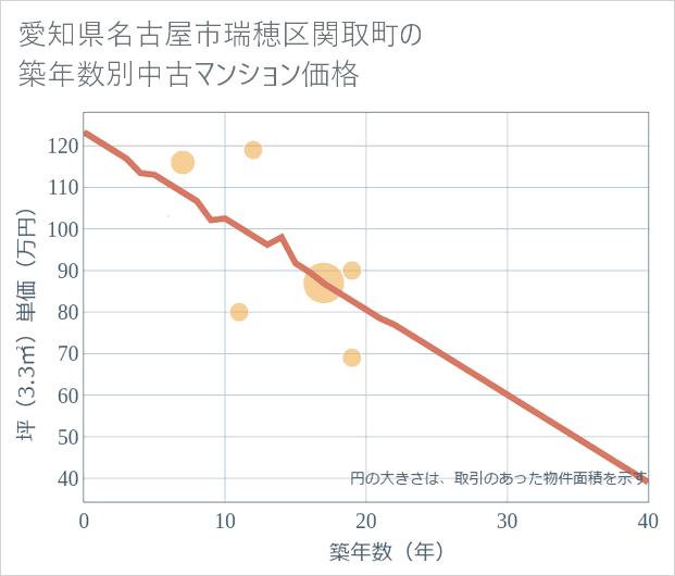 愛知県名古屋市瑞穂区関取町の築年数別の中古マンション坪単価