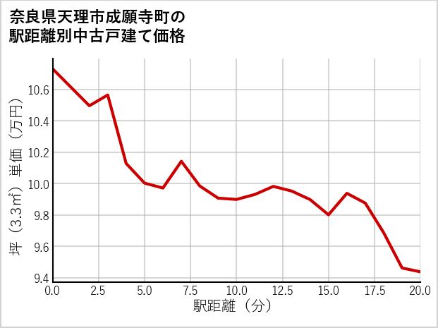 奈良県天理市成願寺町の徒歩距離別の中古戸建て坪単価
