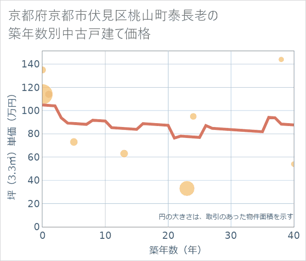 京都府京都市伏見区桃山町泰長老の築年数別の中古戸建て坪単価