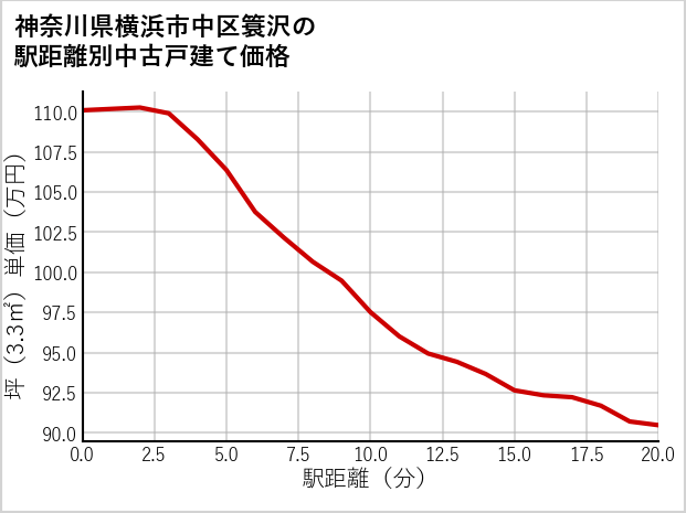 神奈川県横浜市中区簑沢の徒歩距離別の中古戸建て坪単価