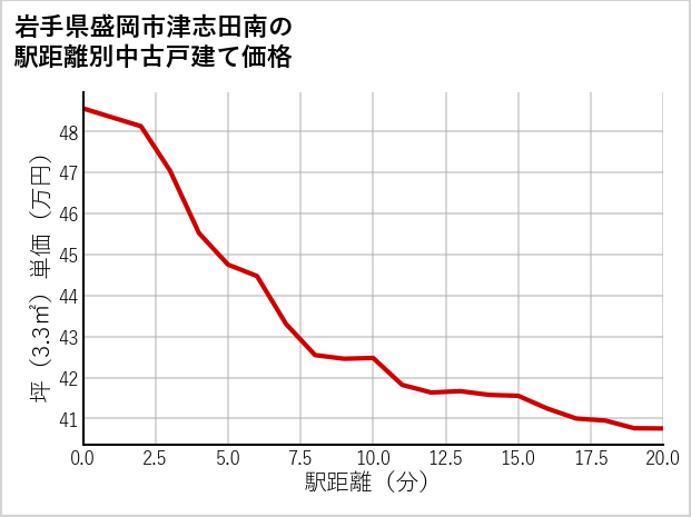 岩手県盛岡市津志田南の徒歩距離別の中古戸建て坪単価