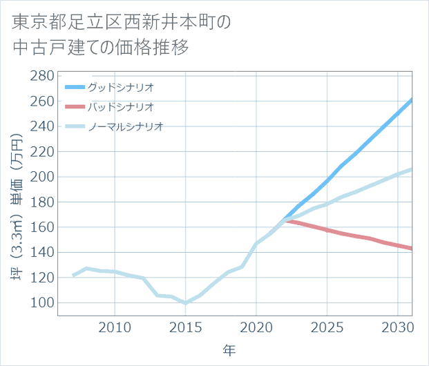 東京都足立区西新井本町の中古戸建て価格推移