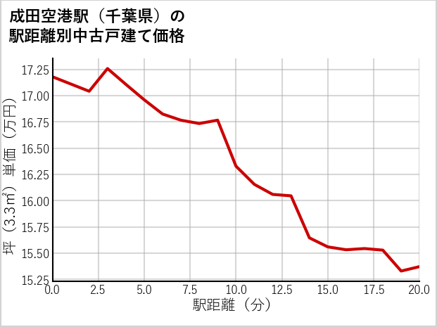 成田空港駅（千葉県）の徒歩距離別の中古戸建て坪単価