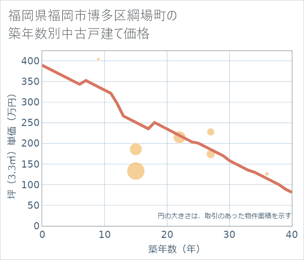 福岡県福岡市博多区綱場町の築年数別の中古戸建て坪単価