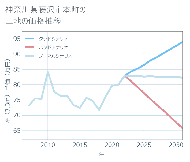 神奈川県藤沢市本町の土地価格推移