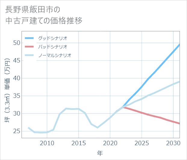 長野県飯田市の中古戸建て価格推移