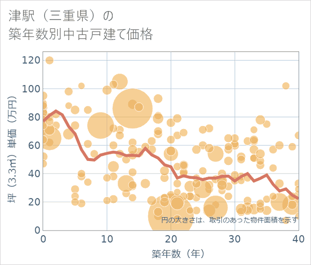 津駅(三重県)の築年数別の中古戸建て坪単価