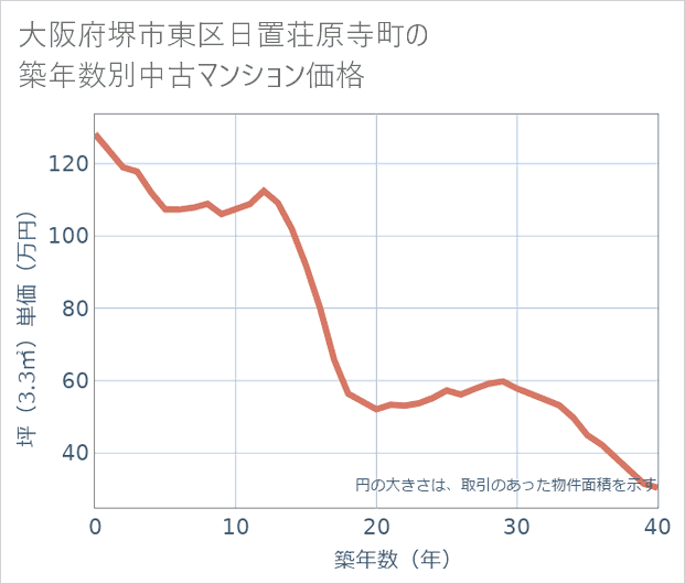 大阪府堺市東区日置荘原寺町の築年数別の中古マンション坪単価