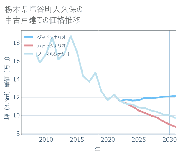 栃木県塩谷町大久保の中古戸建て価格推移
