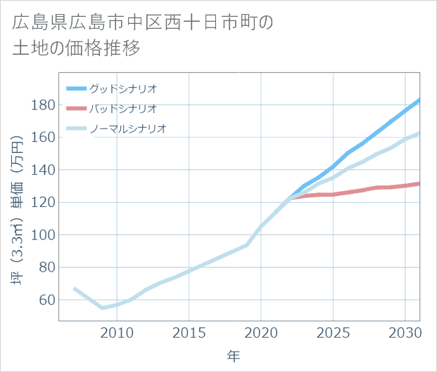 広島県広島市中区西十日市町の土地価格推移