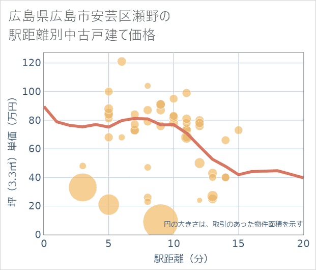 広島県広島市安芸区瀬野の徒歩距離別の中古戸建て坪単価