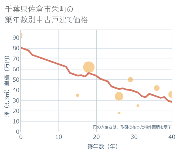 千葉県佐倉市栄町の築年数別の中古戸建て坪単価