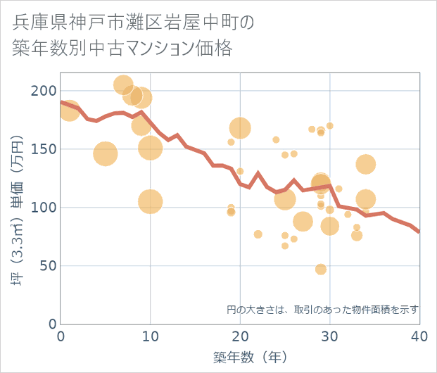 兵庫県神戸市灘区岩屋中町の築年数別の中古マンション坪単価