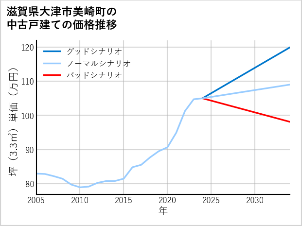 滋賀県大津市美崎町の中古戸建て価格推移