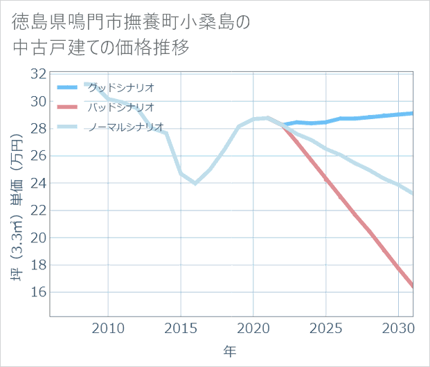 徳島県鳴門市撫養町小桑島の中古戸建て価格推移