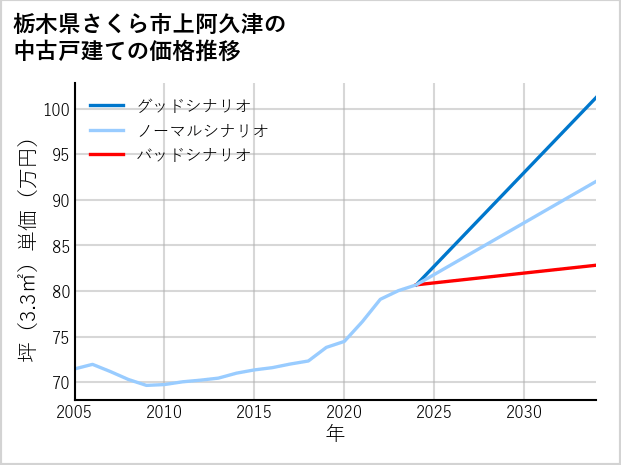 栃木県さくら市上阿久津の中古戸建て価格推移