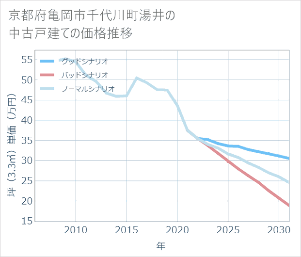 京都府亀岡市千代川町湯井の中古戸建て価格推移