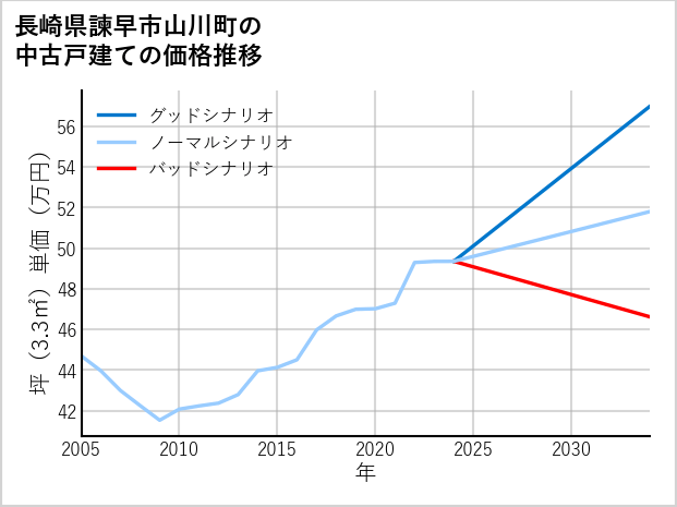 長崎県諫早市山川町の中古戸建て価格推移