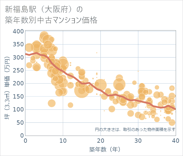 新福島駅(大阪府)の築年数別の中古マンション坪単価