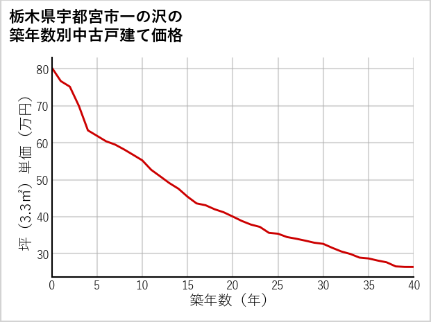 栃木県宇都宮市一の沢の築年数別の中古戸建て坪単価