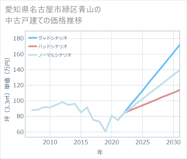 愛知県名古屋市緑区青山の中古戸建て価格推移
