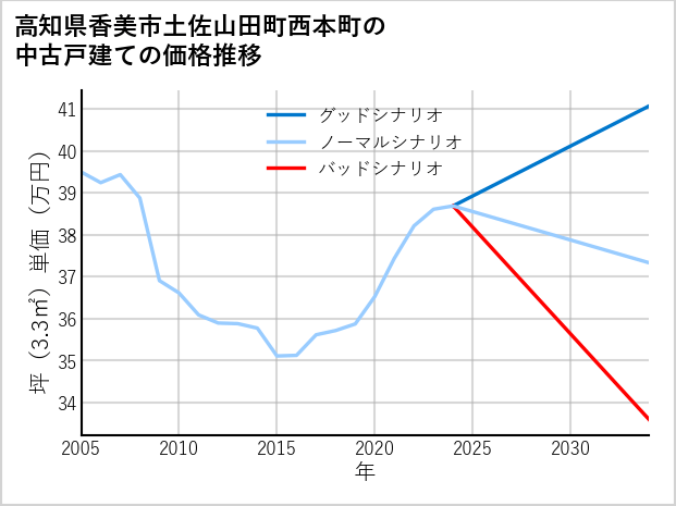 高知県香美市土佐山田町西本町の中古戸建て価格推移