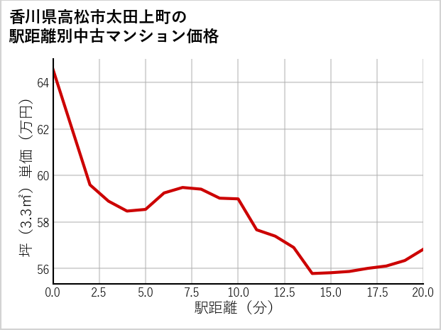 香川県高松市太田上町の徒歩距離別の中古マンション坪単価