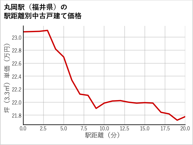 丸岡駅（福井県）の徒歩距離別の中古戸建て坪単価