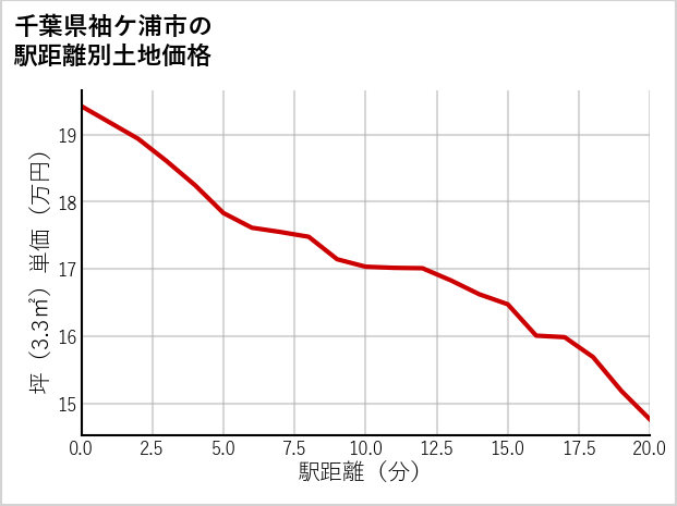 千葉県袖ケ浦市の徒歩距離別の土地坪単価